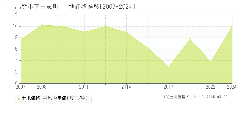 下古志町(出雲市)の土地価格推移グラフ(坪単価)[2007-2024年]