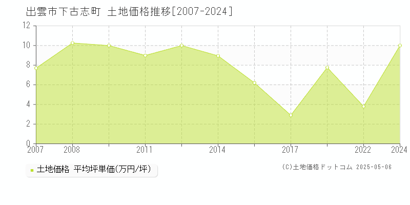 出雲市下古志町の土地価格推移グラフ 