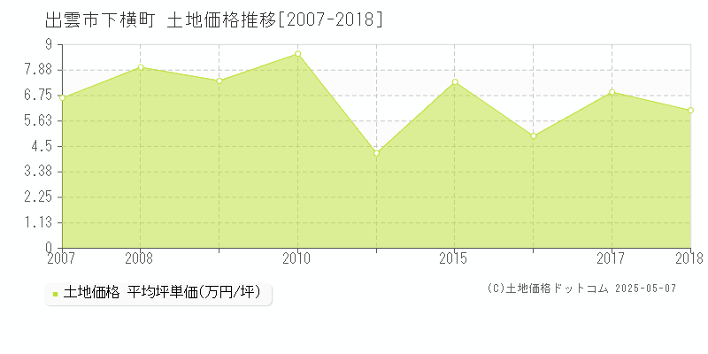 出雲市下横町の土地価格推移グラフ 