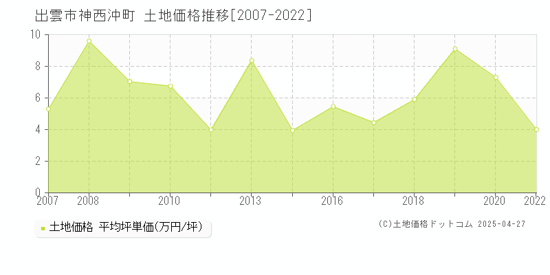 出雲市神西沖町の土地価格推移グラフ 