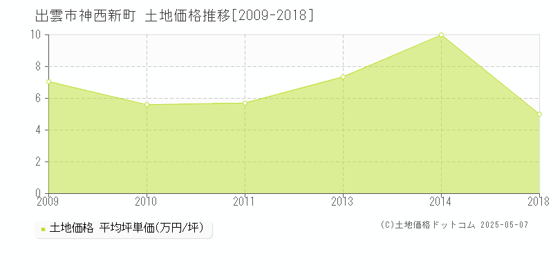 神西新町(出雲市)の土地価格推移グラフ(坪単価)[2009-2018年]