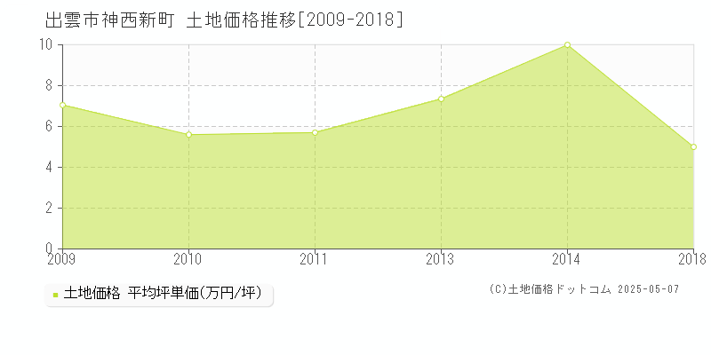 出雲市神西新町の土地価格推移グラフ 
