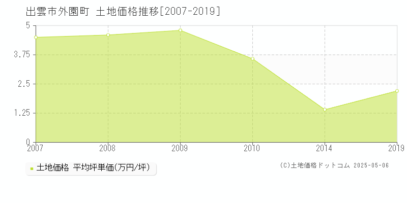 出雲市外園町の土地価格推移グラフ 