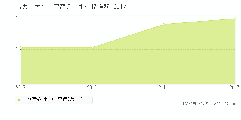 出雲市大社町宇龍の土地価格推移グラフ 