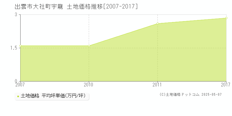 出雲市大社町宇龍の土地取引価格推移グラフ 