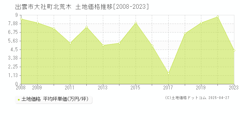 出雲市大社町北荒木の土地価格推移グラフ 