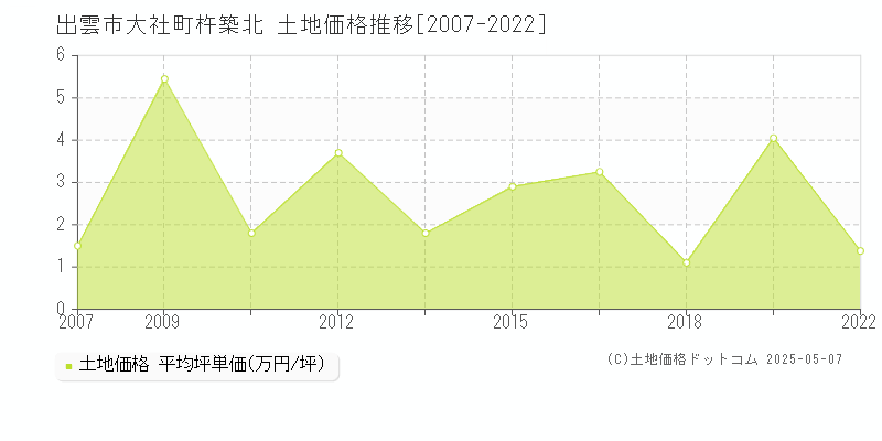 出雲市大社町杵築北の土地価格推移グラフ 