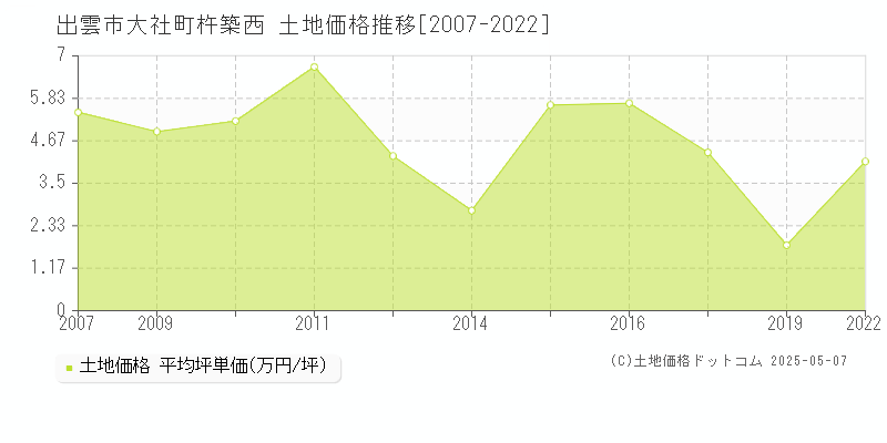 大社町杵築西(出雲市)の土地価格推移グラフ(坪単価)[2007-2022年]