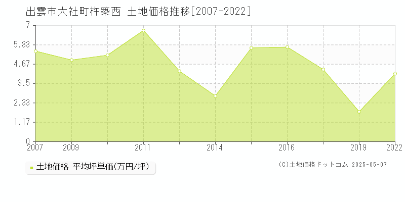 出雲市大社町杵築西の土地価格推移グラフ 