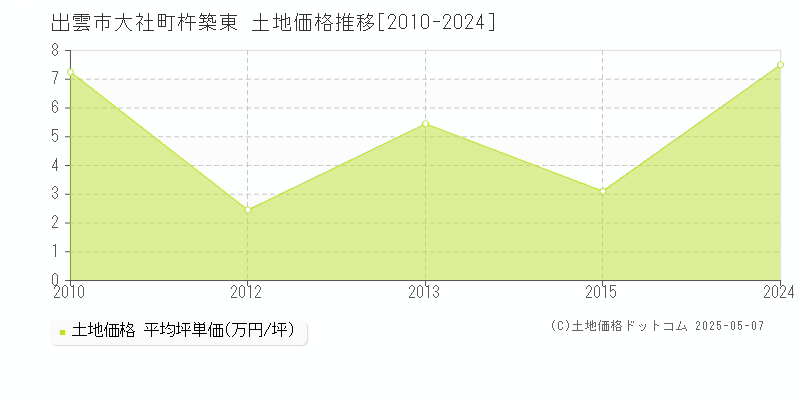 出雲市大社町杵築東の土地取引価格推移グラフ 