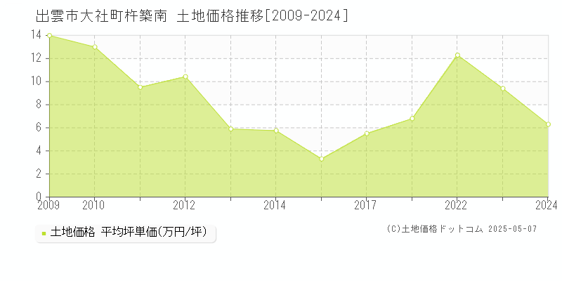 大社町杵築南(出雲市)の土地価格推移グラフ(坪単価)[2009-2024年]