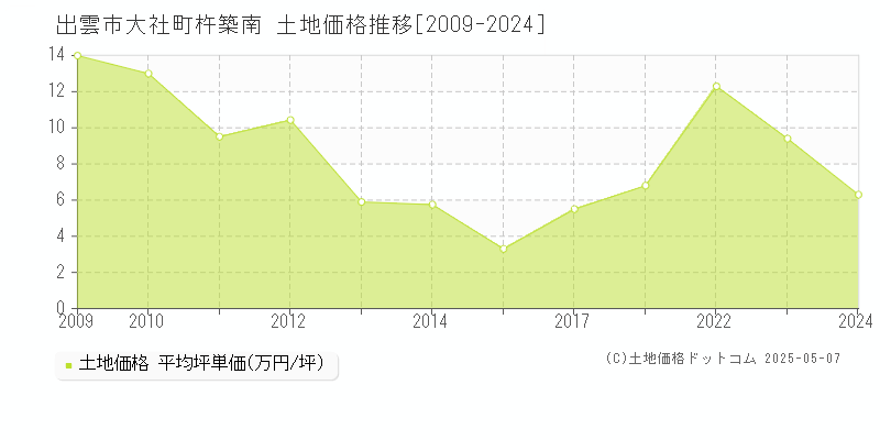 出雲市大社町杵築南の土地価格推移グラフ 