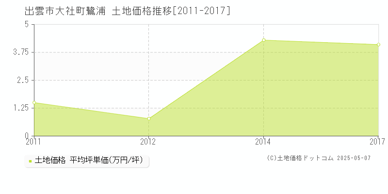 大社町鷺浦(出雲市)の土地価格推移グラフ(坪単価)[2011-2017年]