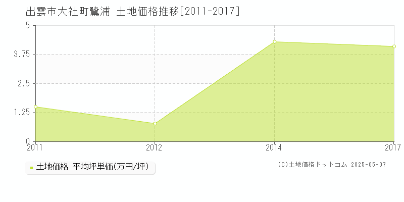 出雲市大社町鷺浦の土地価格推移グラフ 