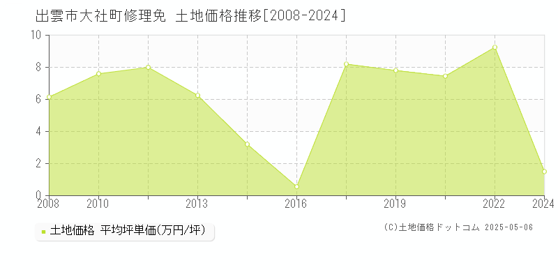 大社町修理免(出雲市)の土地価格推移グラフ(坪単価)[2008-2024年]
