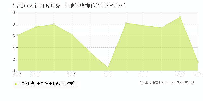 出雲市大社町修理免の土地価格推移グラフ 