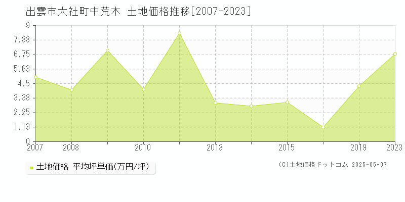 大社町中荒木(出雲市)の土地価格推移グラフ(坪単価)[2007-2023年]