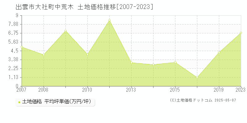 出雲市大社町中荒木の土地価格推移グラフ 