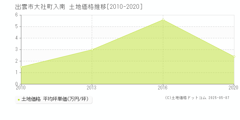 大社町入南(出雲市)の土地価格推移グラフ(坪単価)[2010-2020年]