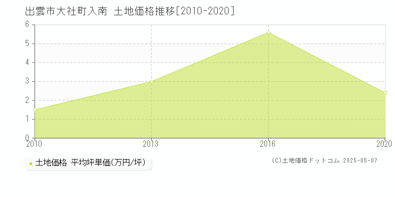 出雲市大社町入南の土地価格推移グラフ 