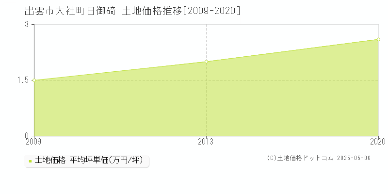 大社町日御碕(出雲市)の土地価格推移グラフ(坪単価)[2009-2020年]