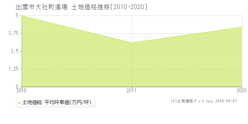 出雲市大社町遙堪の土地価格推移グラフ 