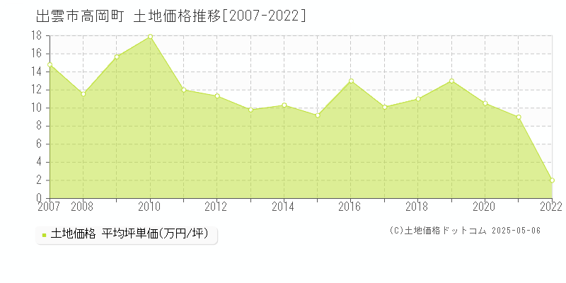 高岡町(出雲市)の土地価格推移グラフ(坪単価)[2007-2022年]