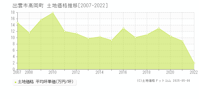 出雲市高岡町の土地価格推移グラフ 