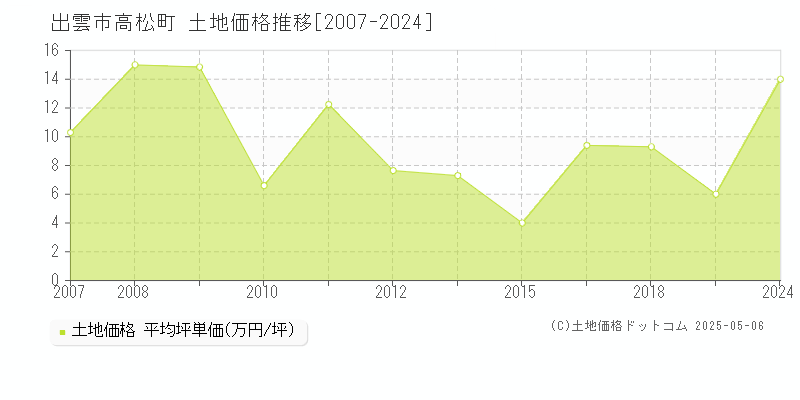 出雲市高松町の土地取引価格推移グラフ 