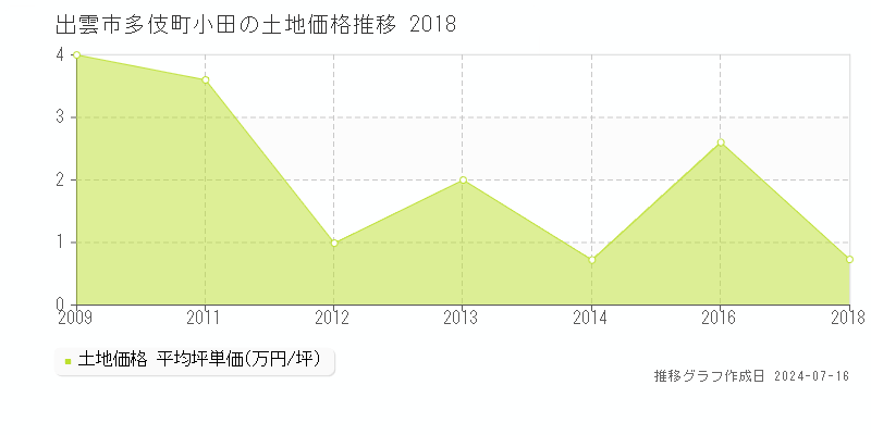 出雲市多伎町小田の土地価格推移グラフ 