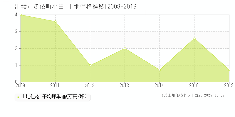 多伎町小田(出雲市)の土地価格推移グラフ(坪単価)[2009-2018年]