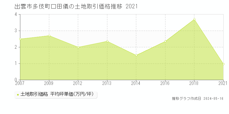 出雲市多伎町口田儀の土地価格推移グラフ 