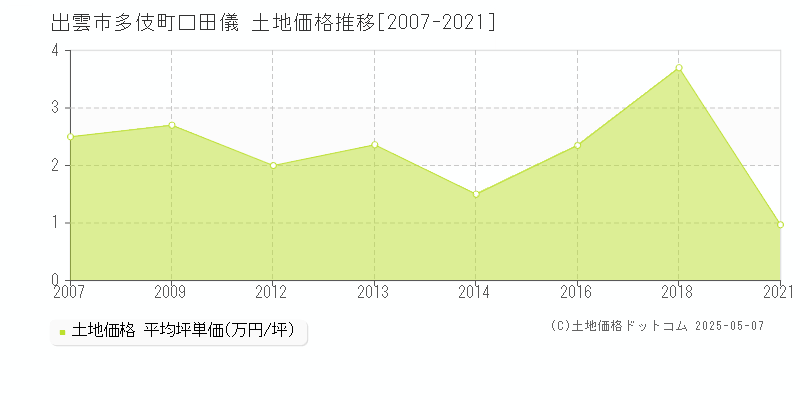 多伎町口田儀(出雲市)の土地価格推移グラフ(坪単価)[2007-2021年]