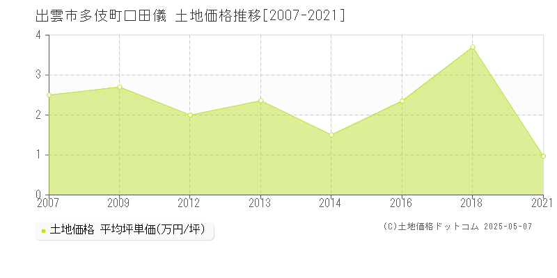 出雲市多伎町口田儀の土地価格推移グラフ 