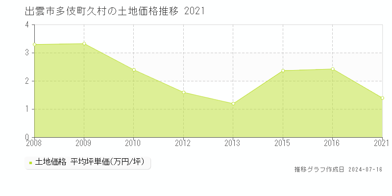 出雲市多伎町久村の土地価格推移グラフ 