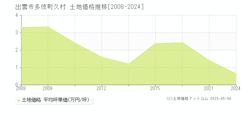 多伎町久村(出雲市)の土地価格推移グラフ(坪単価)[2008-2024年]