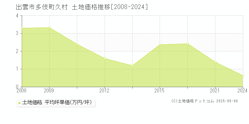 出雲市多伎町久村の土地価格推移グラフ 