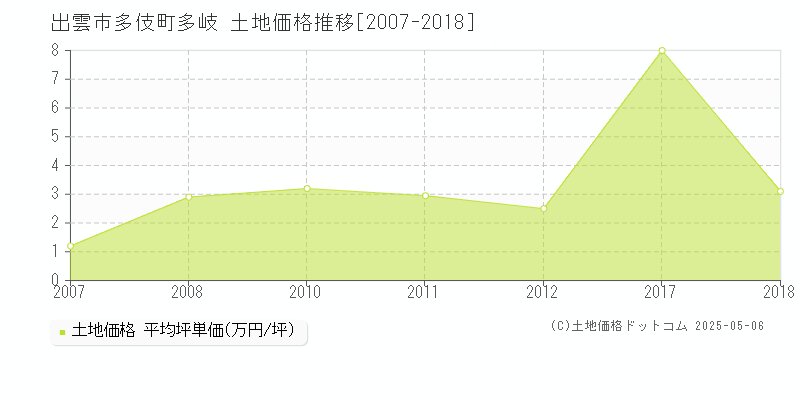 多伎町多岐(出雲市)の土地価格推移グラフ(坪単価)[2007-2018年]