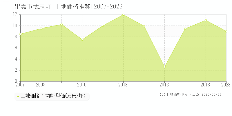 武志町(出雲市)の土地価格推移グラフ(坪単価)[2007-2023年]