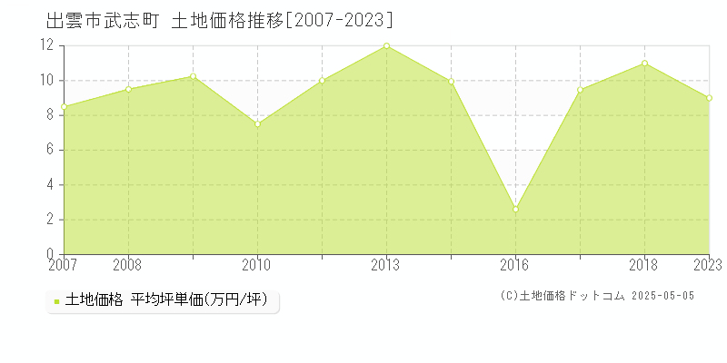 出雲市武志町の土地価格推移グラフ 