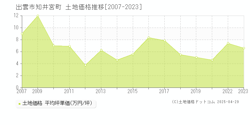 出雲市知井宮町の土地価格推移グラフ 