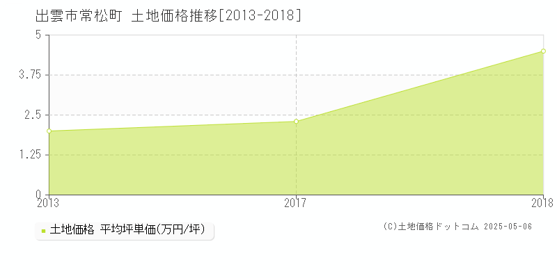 出雲市常松町の土地価格推移グラフ 