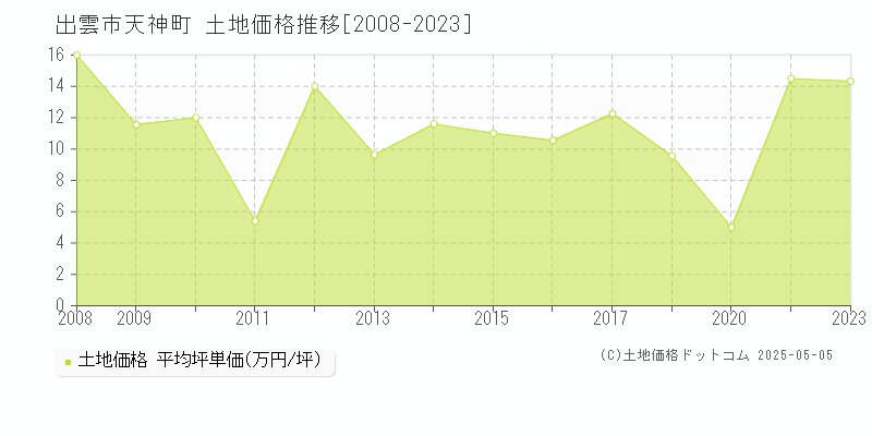 天神町(出雲市)の土地価格推移グラフ(坪単価)[2008-2023年]