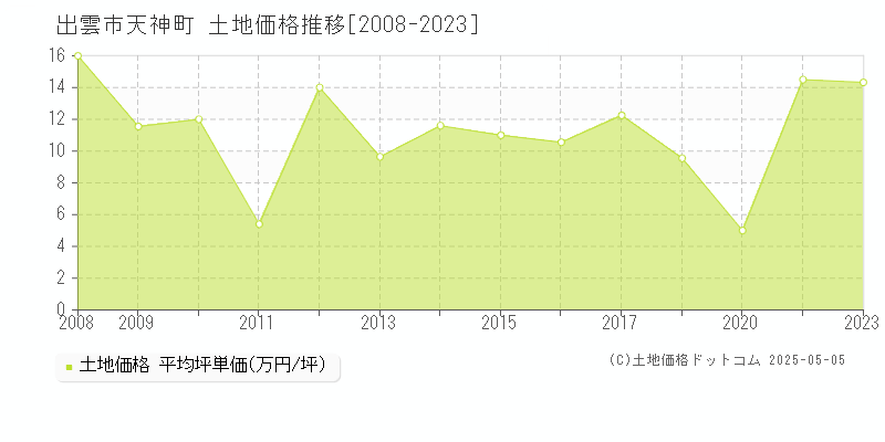 出雲市天神町の土地取引価格推移グラフ 