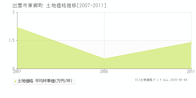 出雲市東郷町の土地取引価格推移グラフ 