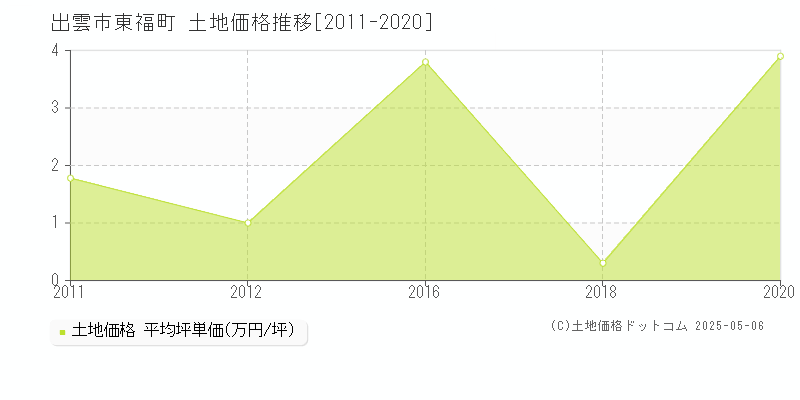 東福町(出雲市)の土地価格推移グラフ(坪単価)[2011-2020年]