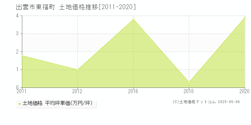 出雲市東福町の土地価格推移グラフ 