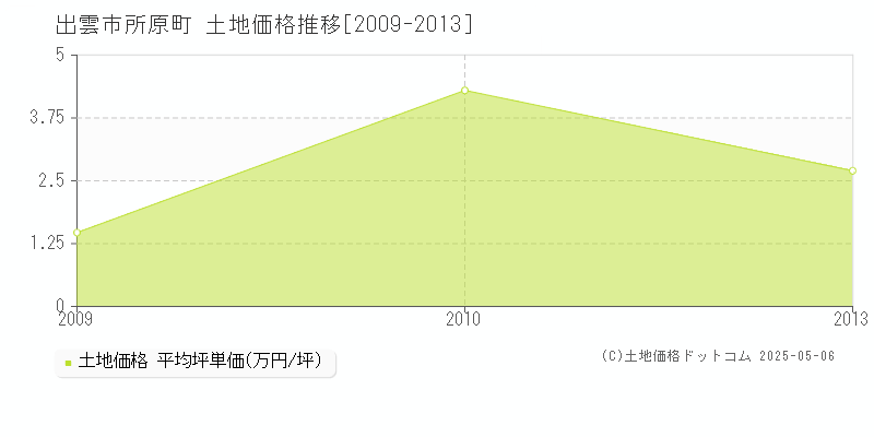 所原町(出雲市)の土地価格推移グラフ(坪単価)[2009-2013年]