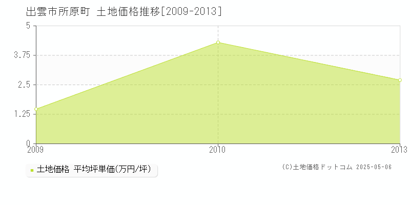 出雲市所原町の土地取引価格推移グラフ 