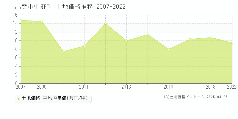 出雲市中野町の土地価格推移グラフ 